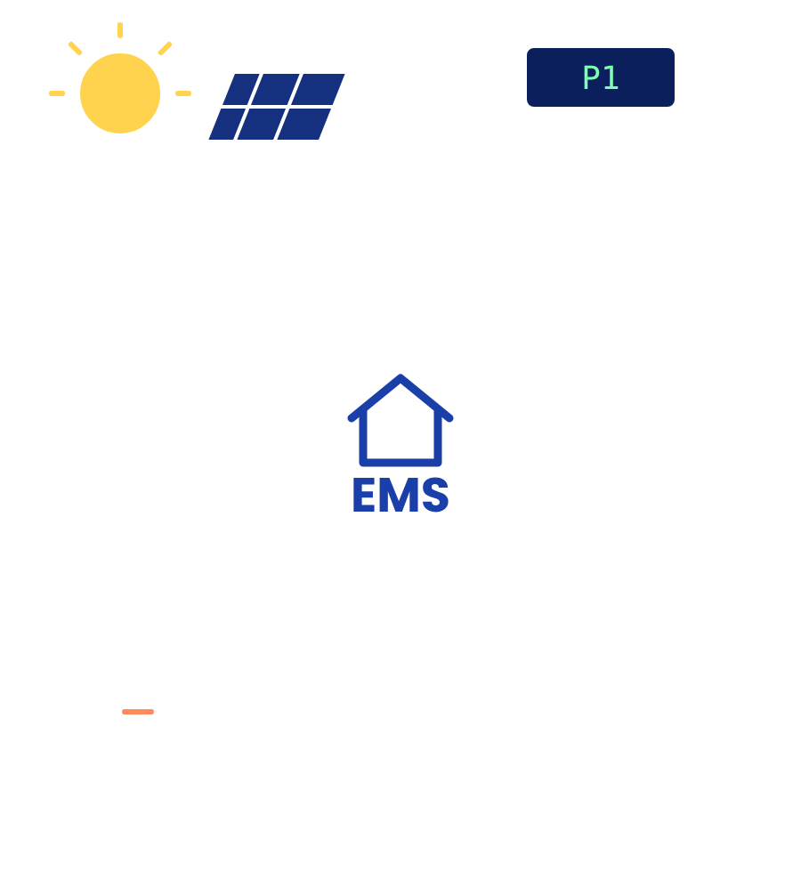 Schema: zonnepanelen en P1-meter sturen via het EMS boiler, auto en verwarming