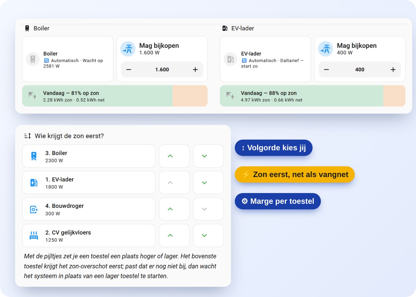 Overschotsturing met boiler, EV-lader, bouwdroger en vloerverwarming